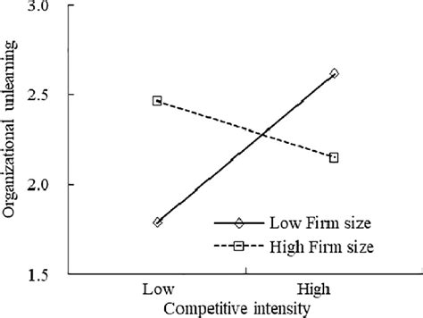 The effect of competitive intensity on the relationship between.